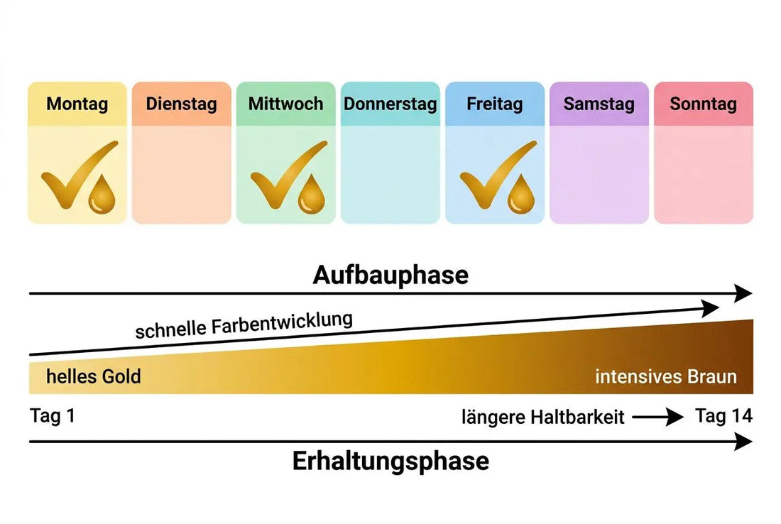 Selbstbräuner tropfen wie anwenden: mischen mit gesichtspflege