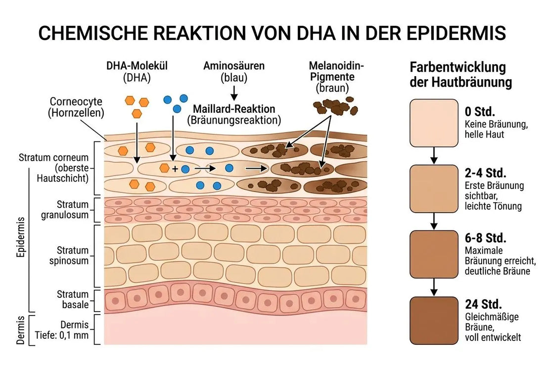 Bräunung ohne sonne: wie funktioniert selbstbräuner & co.?