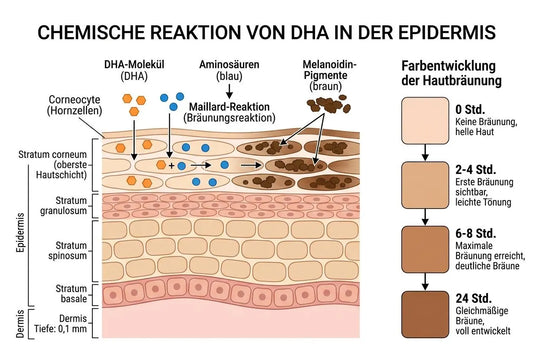 Bräunung ohne sonne: wie funktioniert selbstbräuner & co.?